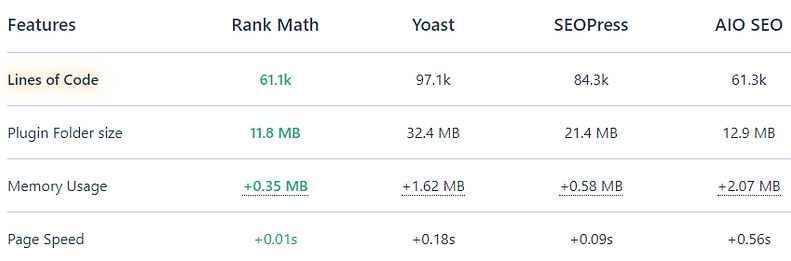 Rank Math SEO Review 2024: Is It Better than Yoast SEO?